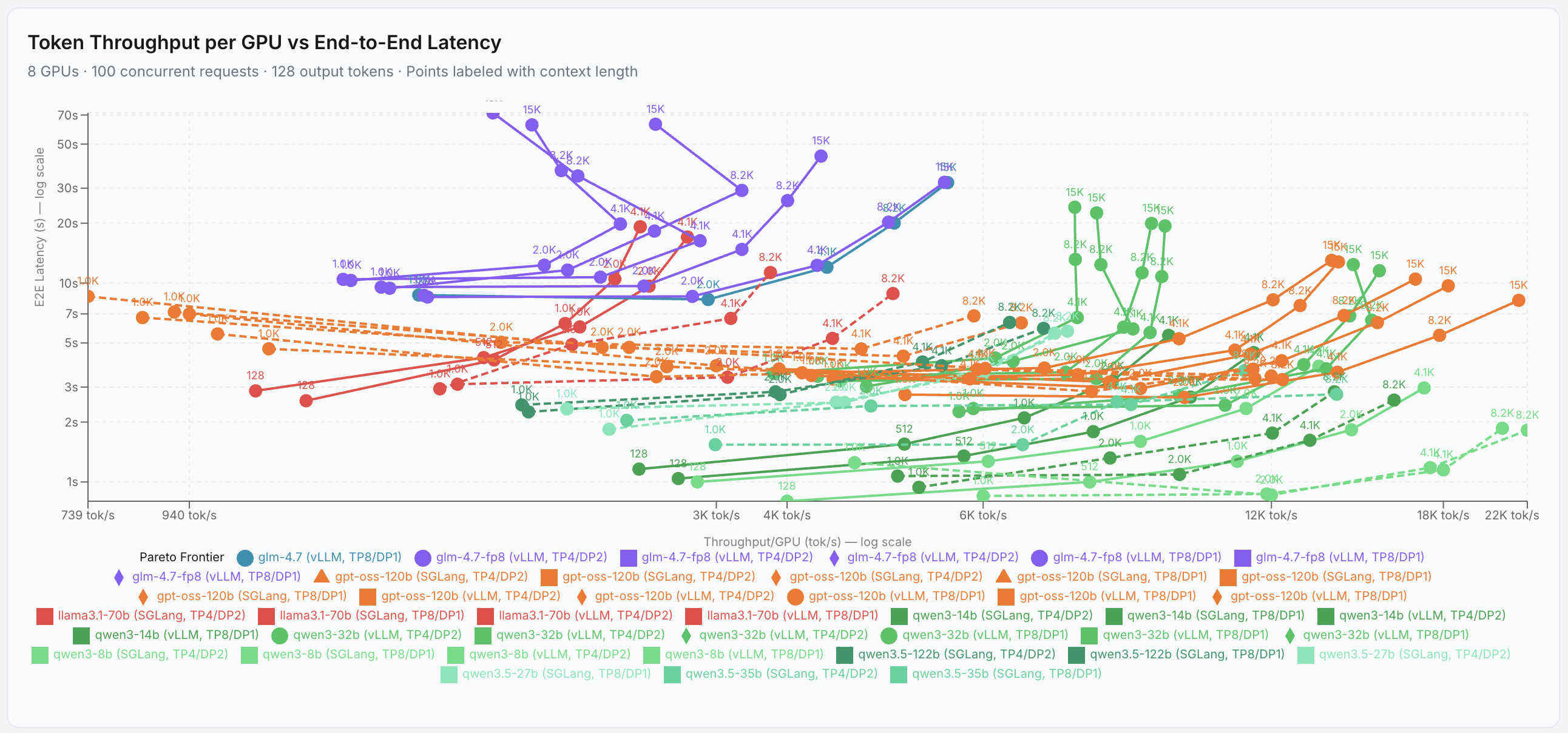 llm-benchmaq benchmark results: token throughput per GPU against end-to-end latency across GPU configurations